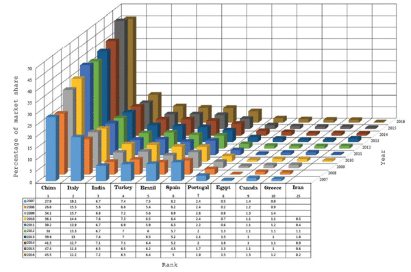 World Export amount