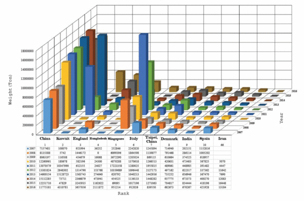 World Import amount