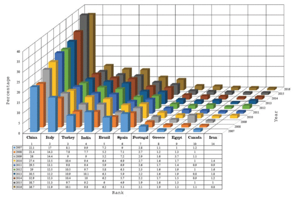 World Export amount