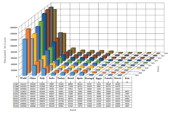 World Export amount