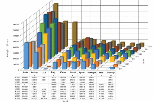 World Export amount