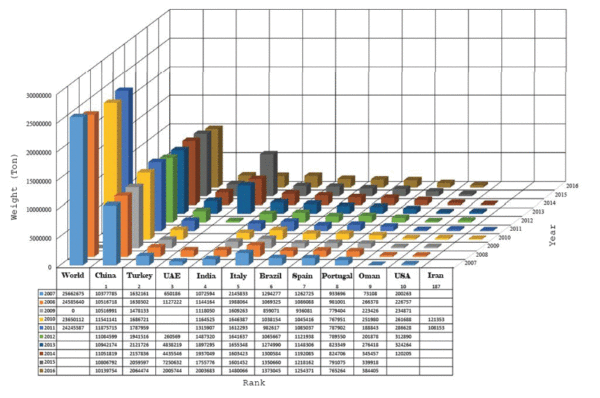 World Export amount