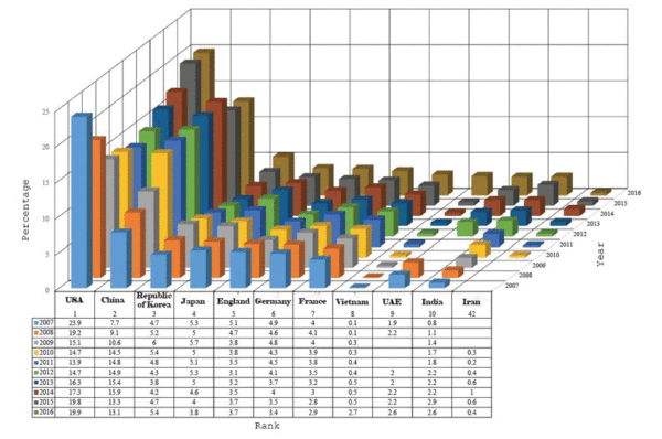 World Import amount