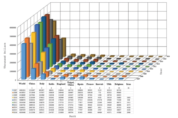 World Import amount