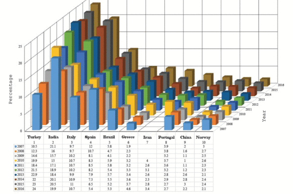 World Export amount