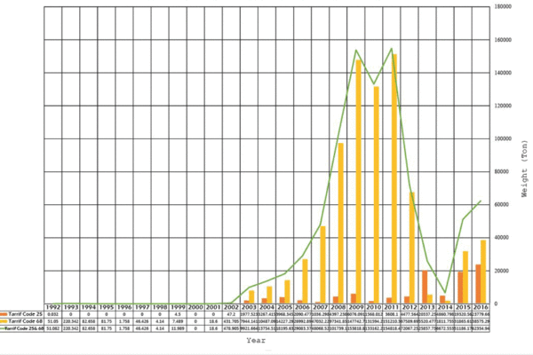 Iran Import amount