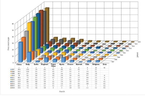 World Import amount