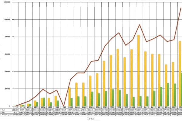 Iran Export amount