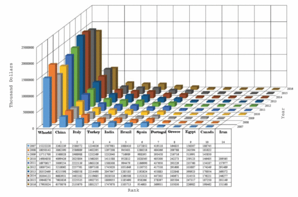 World Export amount