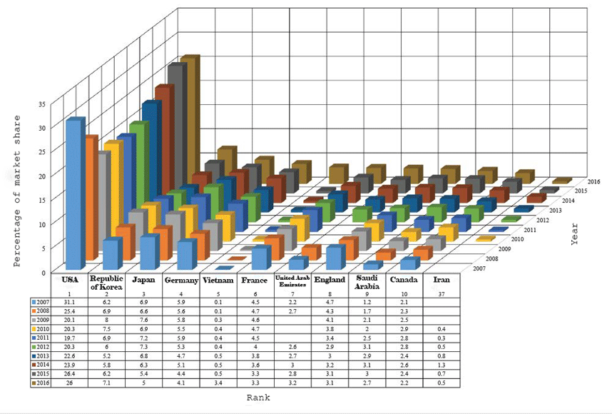 World Import amount