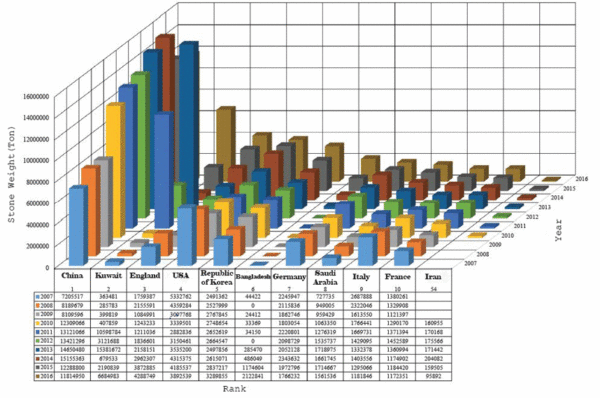 World Import amount