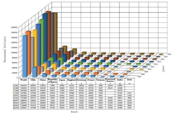 World Import amount