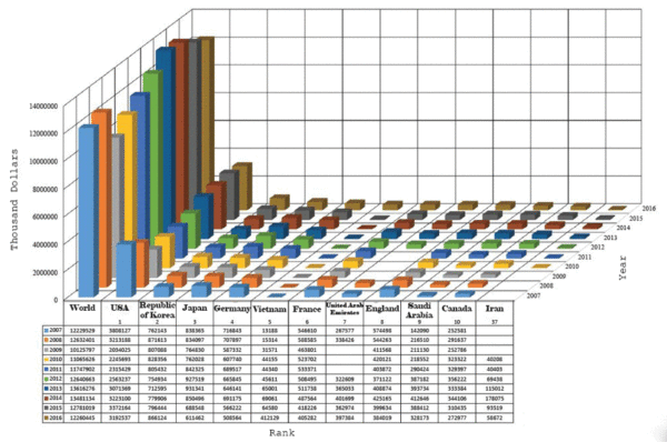 World Import amount